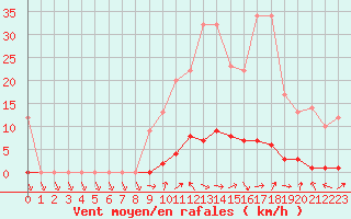 Courbe de la force du vent pour Turretot (76)