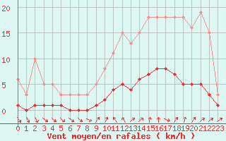 Courbe de la force du vent pour Cavalaire-sur-Mer (83)