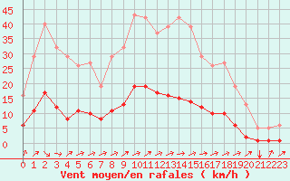 Courbe de la force du vent pour Voinmont (54)