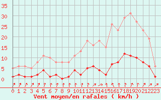 Courbe de la force du vent pour Trelly (50)