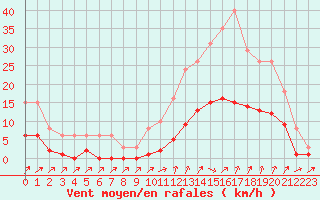 Courbe de la force du vent pour Besse-sur-Issole (83)