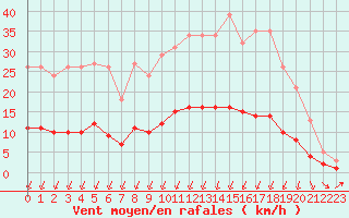 Courbe de la force du vent pour Mazinghem (62)