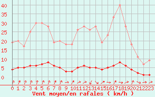 Courbe de la force du vent pour Auffargis (78)