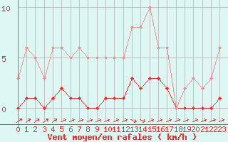 Courbe de la force du vent pour Lagarrigue (81)