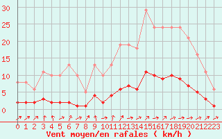 Courbe de la force du vent pour Besn (44)