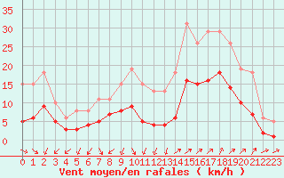 Courbe de la force du vent pour Arles (13)