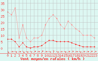 Courbe de la force du vent pour Remich (Lu)