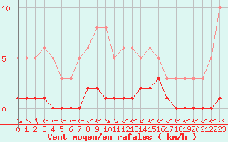 Courbe de la force du vent pour Vanclans (25)