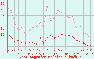 Courbe de la force du vent pour Vence (06)