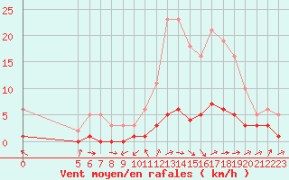 Courbe de la force du vent pour Boulaide (Lux)