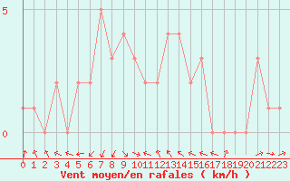 Courbe de la force du vent pour Rochegude (26)