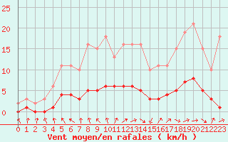Courbe de la force du vent pour Charmant (16)