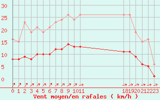 Courbe de la force du vent pour Neufchef (57)