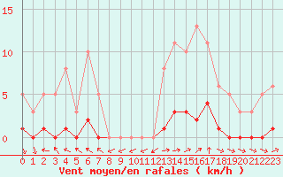 Courbe de la force du vent pour Saint-Just-le-Martel (87)