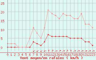 Courbe de la force du vent pour Saint-Bonnet-de-Bellac (87)