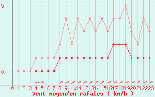 Courbe de la force du vent pour Rmering-ls-Puttelange (57)