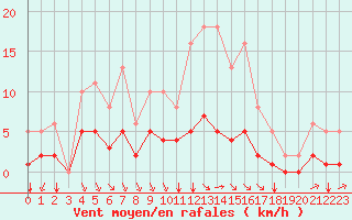 Courbe de la force du vent pour La Chapelle-Montreuil (86)