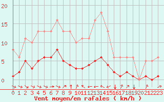 Courbe de la force du vent pour Grimentz (Sw)