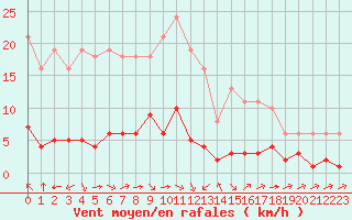 Courbe de la force du vent pour Haegen (67)