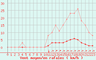 Courbe de la force du vent pour La Poblachuela (Esp)