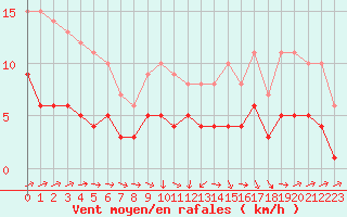 Courbe de la force du vent pour Souprosse (40)