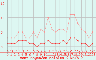 Courbe de la force du vent pour Triel-sur-Seine (78)