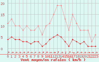 Courbe de la force du vent pour Ancey (21)