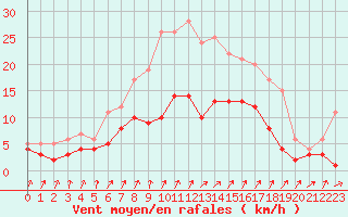 Courbe de la force du vent pour Luechow