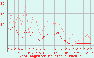 Courbe de la force du vent pour Bridel (Lu)