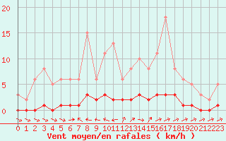 Courbe de la force du vent pour Lagarrigue (81)