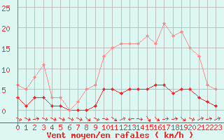 Courbe de la force du vent pour Fameck (57)