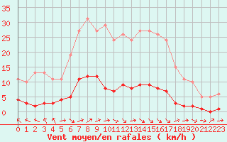 Courbe de la force du vent pour Seichamps (54)