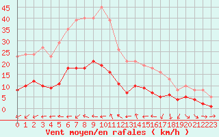 Courbe de la force du vent pour Montredon des Corbires (11)