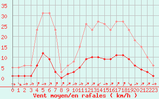Courbe de la force du vent pour Ancey (21)