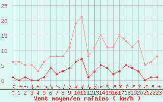 Courbe de la force du vent pour Saint-Jean-de-Vedas (34)