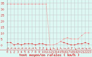 Courbe de la force du vent pour Potes / Torre del Infantado (Esp)