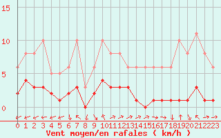 Courbe de la force du vent pour Eygliers (05)