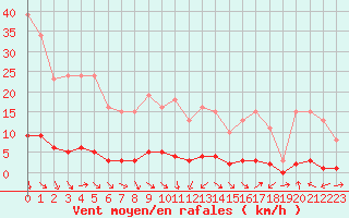 Courbe de la force du vent pour Thoiras (30)