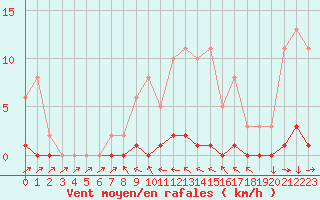 Courbe de la force du vent pour Lhospitalet (46)