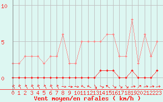 Courbe de la force du vent pour Thoiras (30)