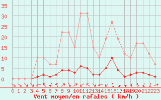 Courbe de la force du vent pour Remich (Lu)