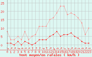 Courbe de la force du vent pour Trgueux (22)