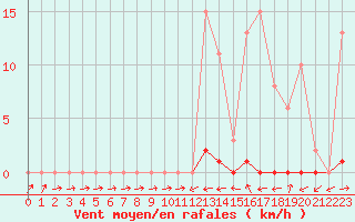 Courbe de la force du vent pour Liefrange (Lu)