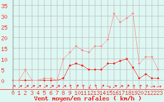 Courbe de la force du vent pour Floriffoux (Be)