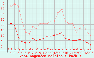 Courbe de la force du vent pour Lignerolles (03)