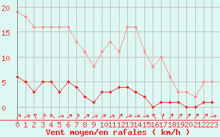 Courbe de la force du vent pour Saint-Just-le-Martel (87)