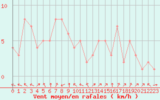 Courbe de la force du vent pour Douzy (08)