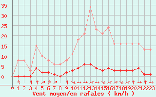 Courbe de la force du vent pour Saint-Clment-de-Rivire (34)