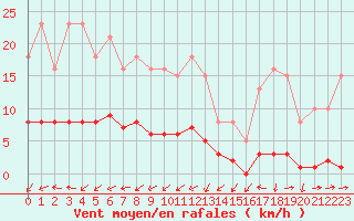 Courbe de la force du vent pour Puissalicon (34)