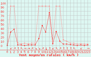 Courbe de la force du vent pour Fiscaglia Migliarino (It)